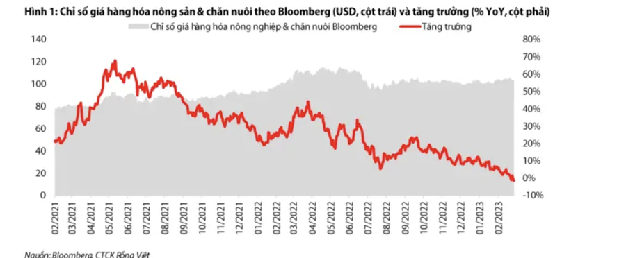 Năm 2023, lợi nhuận doanh nghiệp thực phẩm đồ uống cải thiện nhờ giá bán tăng - Ảnh 1