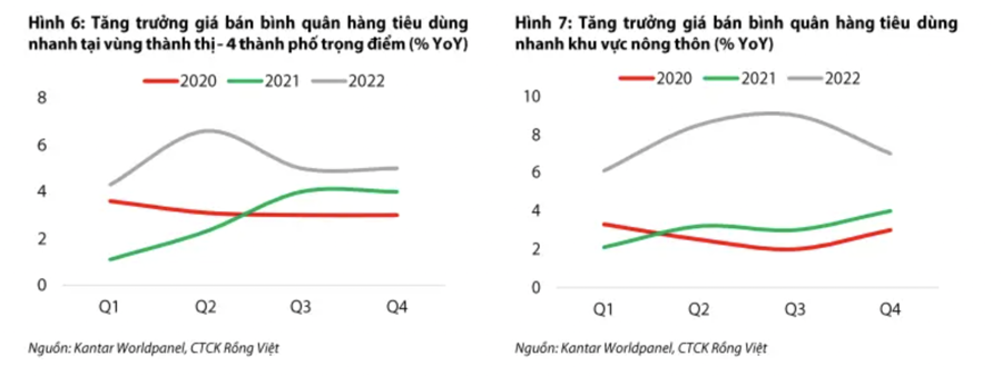 Năm 2023, lợi nhuận doanh nghiệp thực phẩm đồ uống cải thiện nhờ giá bán tăng - Ảnh 2